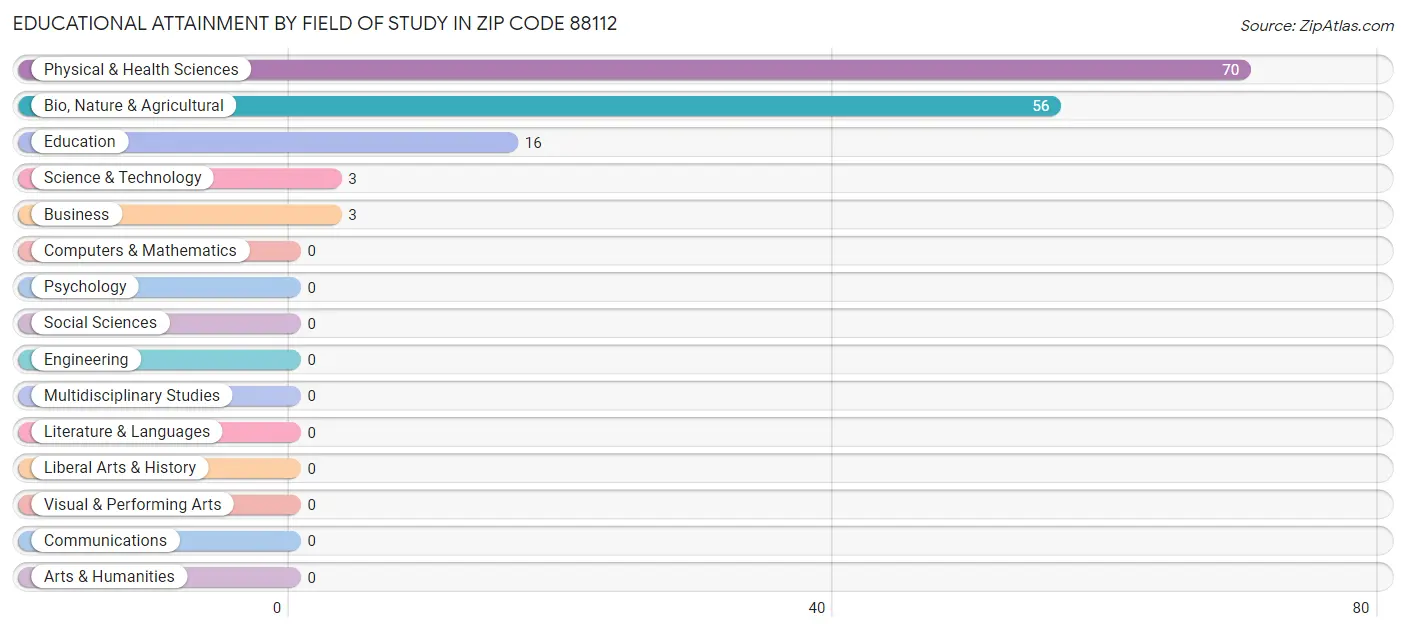 Educational Attainment by Field of Study in Zip Code 88112