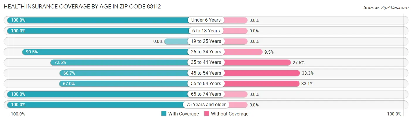 Health Insurance Coverage by Age in Zip Code 88112