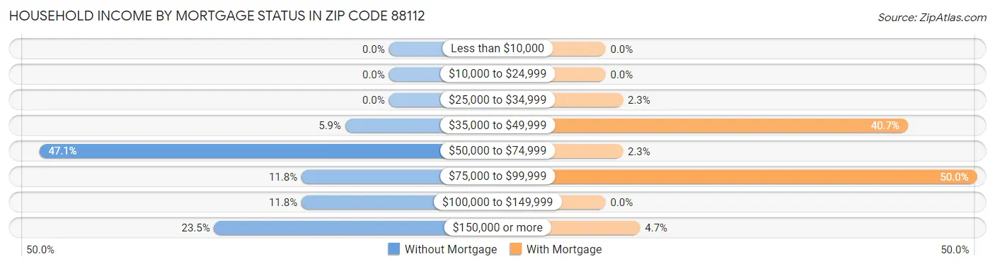Household Income by Mortgage Status in Zip Code 88112