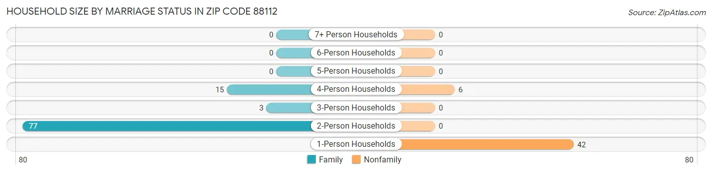 Household Size by Marriage Status in Zip Code 88112