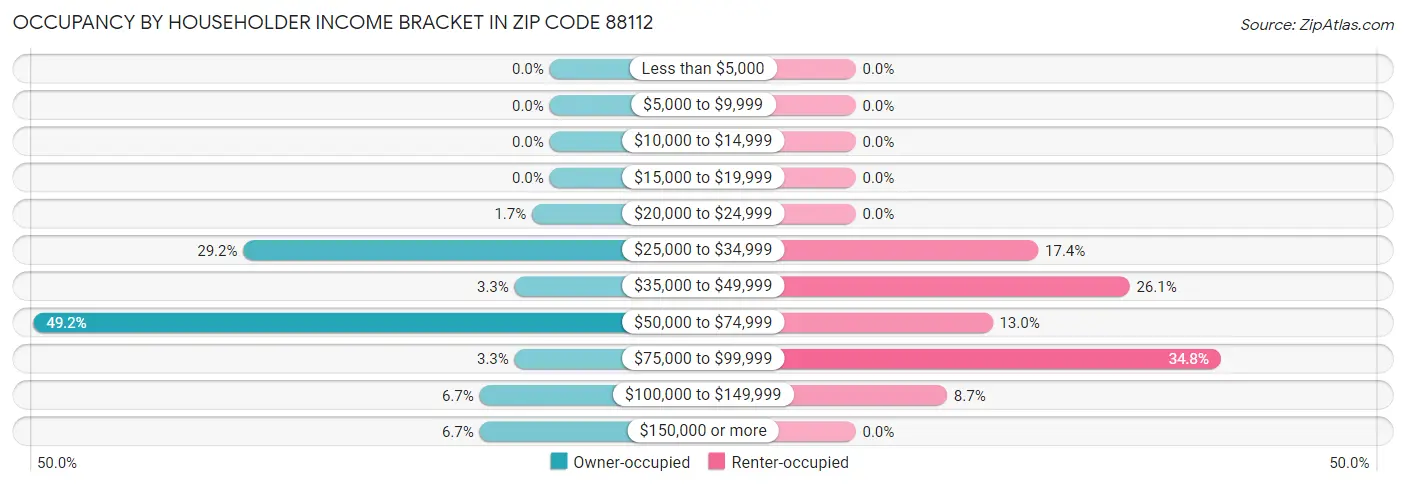 Occupancy by Householder Income Bracket in Zip Code 88112