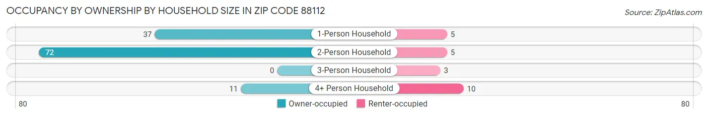 Occupancy by Ownership by Household Size in Zip Code 88112