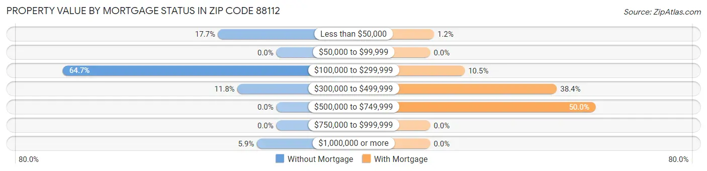 Property Value by Mortgage Status in Zip Code 88112