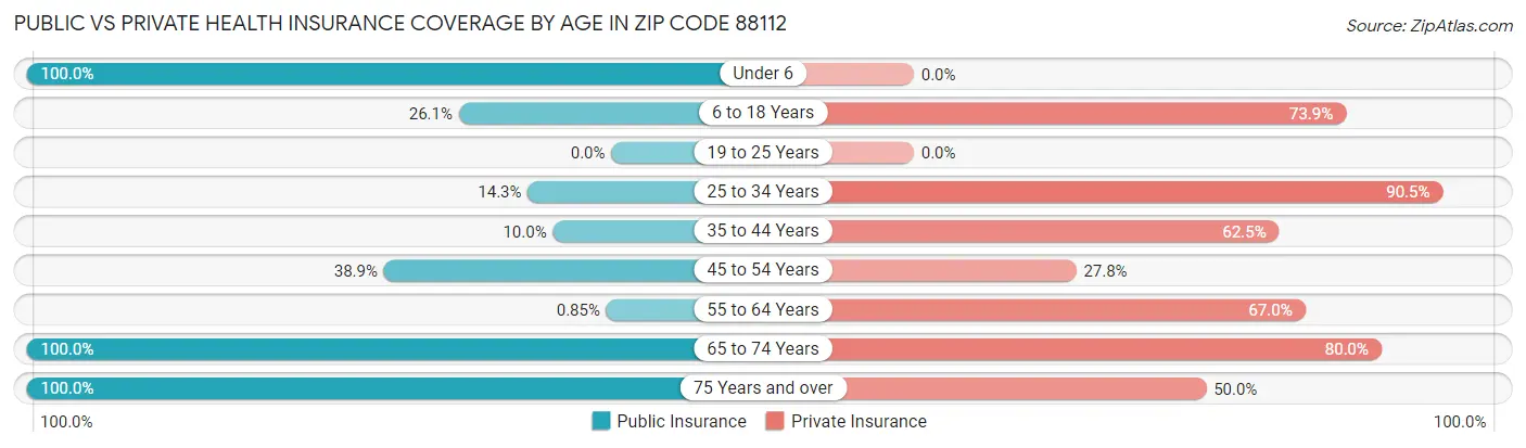 Public vs Private Health Insurance Coverage by Age in Zip Code 88112