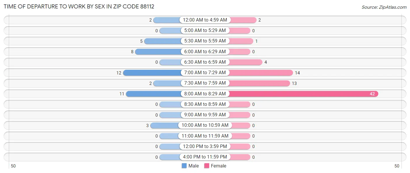 Time of Departure to Work by Sex in Zip Code 88112