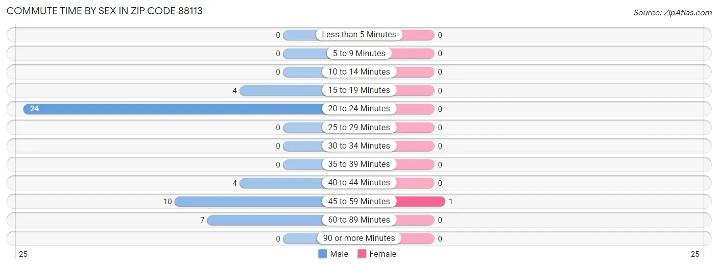 Commute Time by Sex in Zip Code 88113