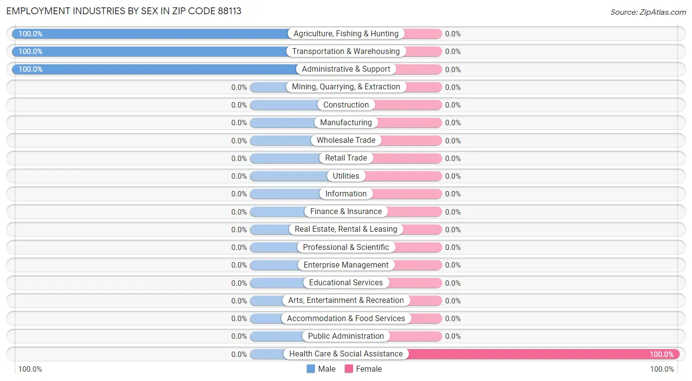 Employment Industries by Sex in Zip Code 88113