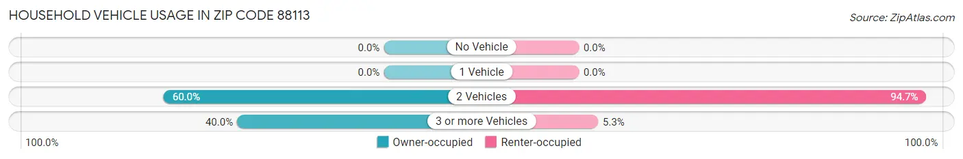 Household Vehicle Usage in Zip Code 88113