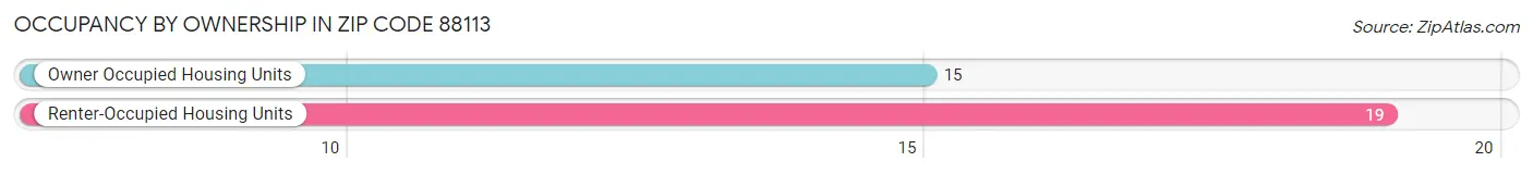 Occupancy by Ownership in Zip Code 88113