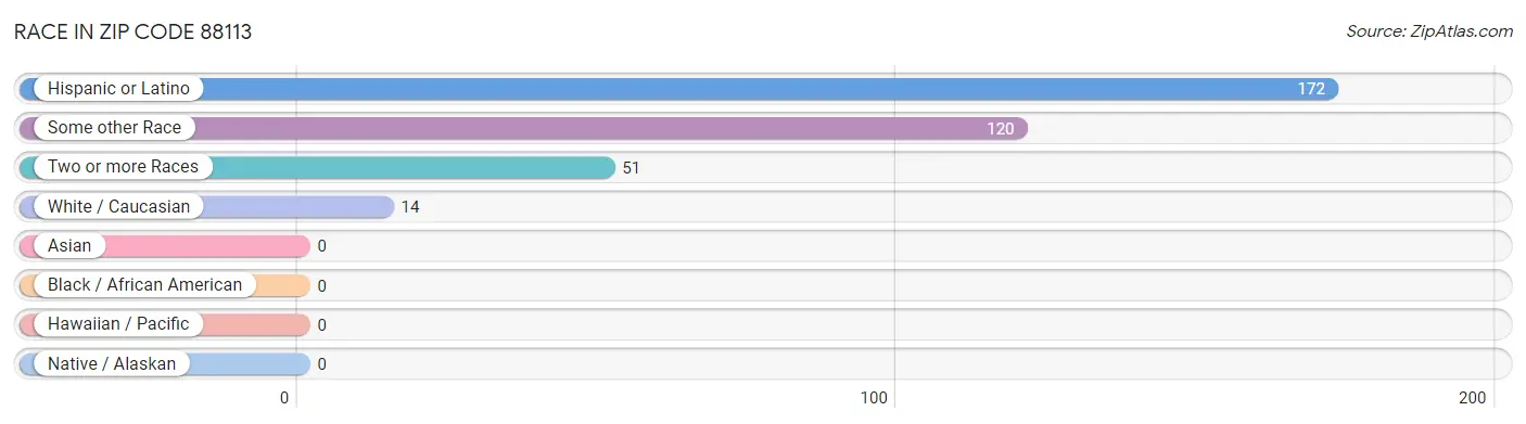 Race in Zip Code 88113