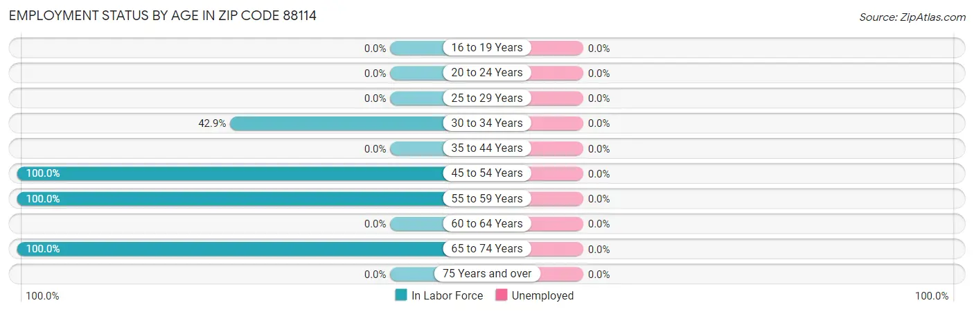 Employment Status by Age in Zip Code 88114