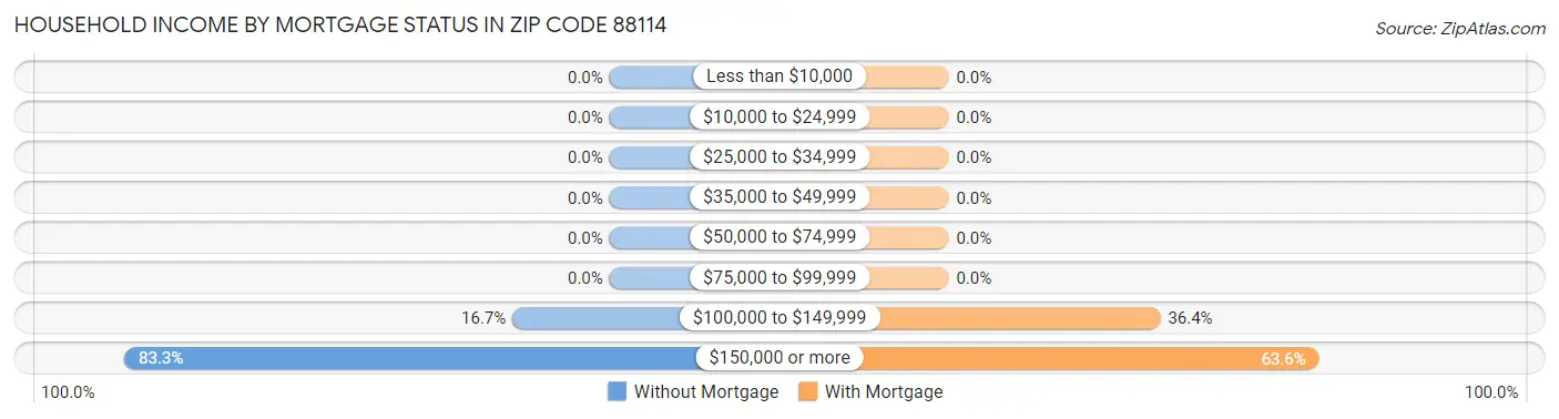 Household Income by Mortgage Status in Zip Code 88114