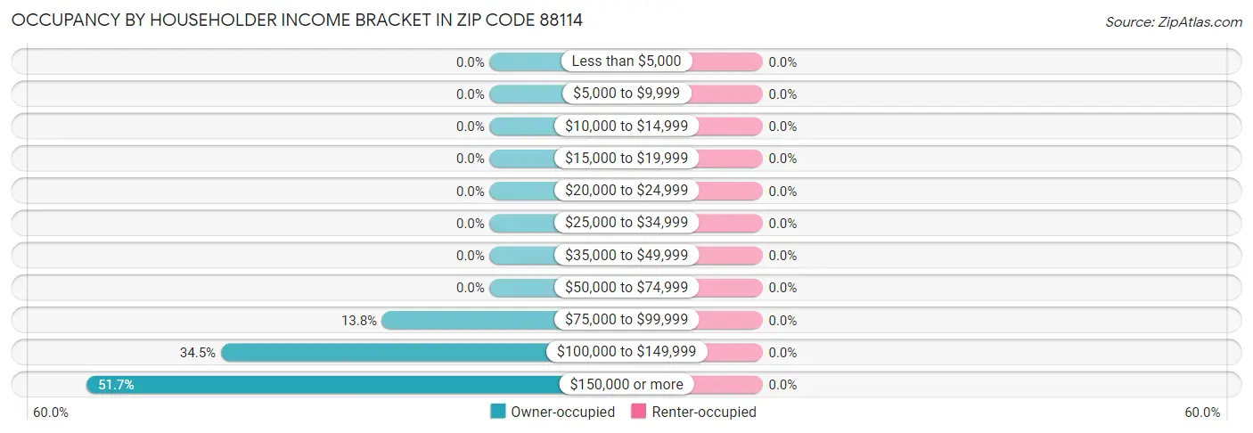 Occupancy by Householder Income Bracket in Zip Code 88114