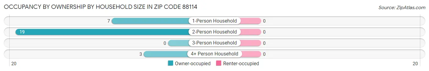 Occupancy by Ownership by Household Size in Zip Code 88114