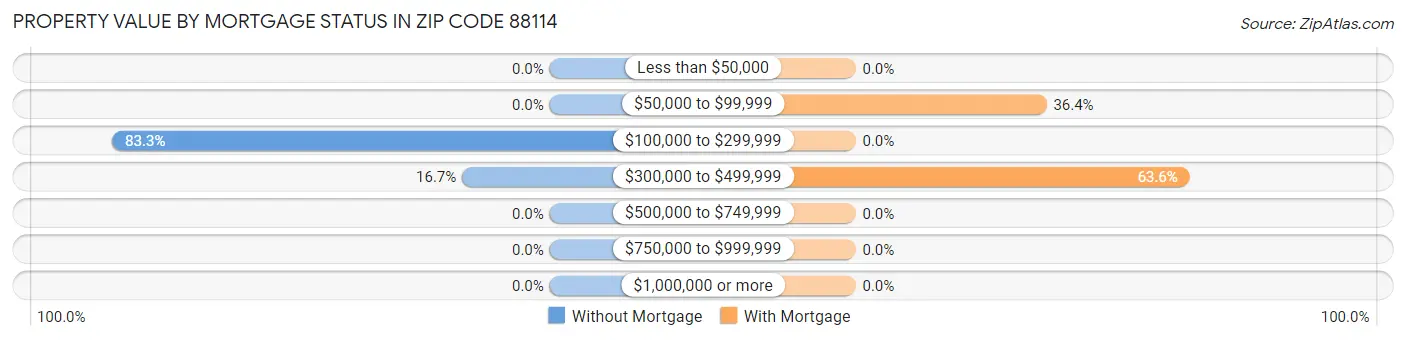 Property Value by Mortgage Status in Zip Code 88114