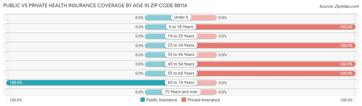 Public vs Private Health Insurance Coverage by Age in Zip Code 88114