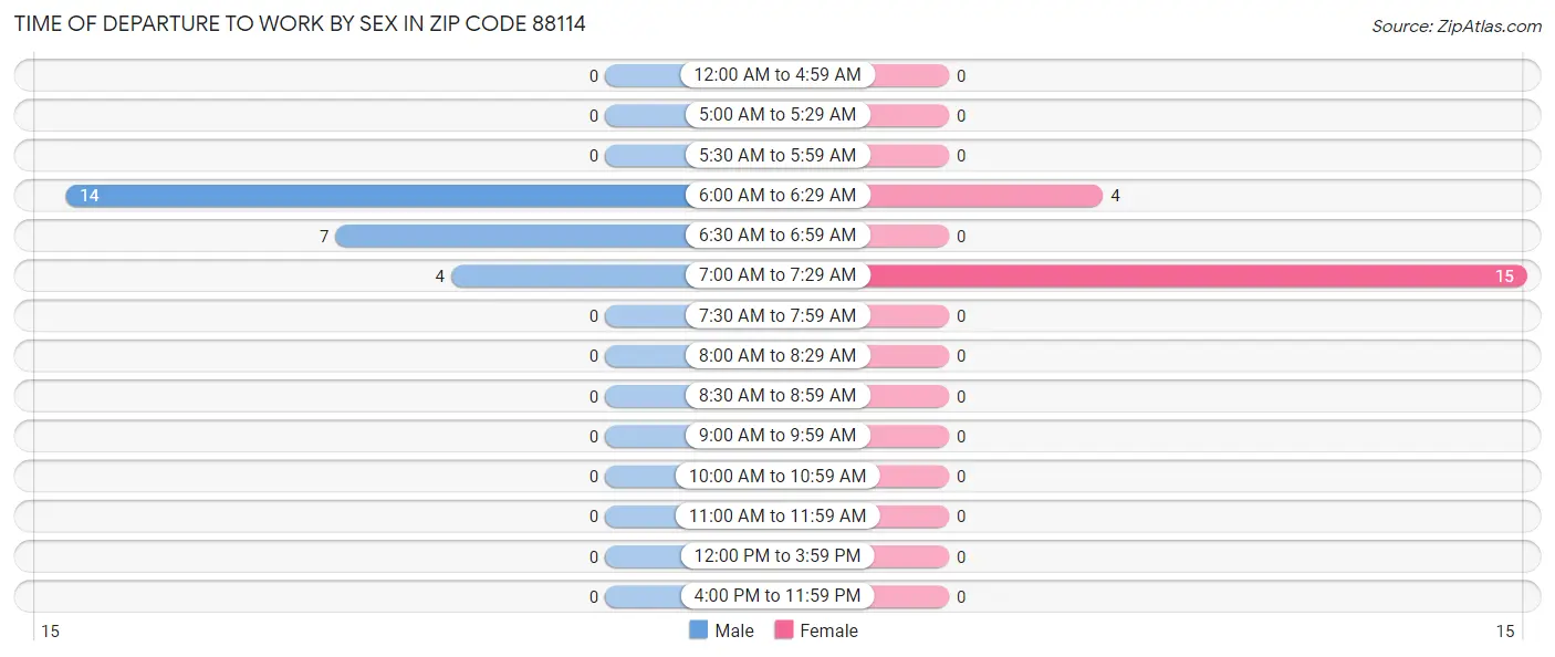 Time of Departure to Work by Sex in Zip Code 88114
