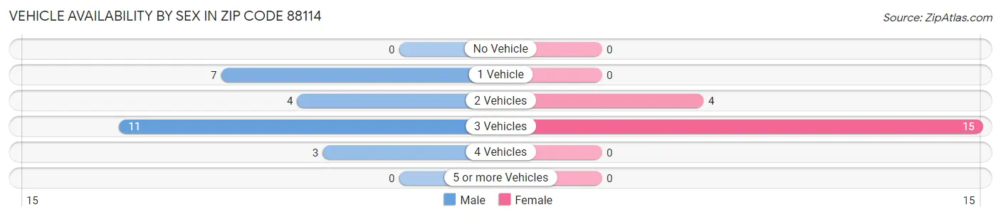 Vehicle Availability by Sex in Zip Code 88114