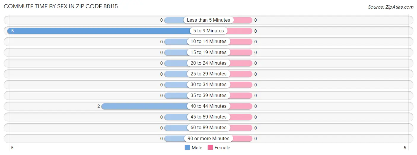 Commute Time by Sex in Zip Code 88115