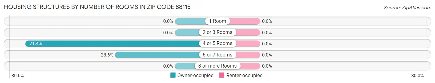 Housing Structures by Number of Rooms in Zip Code 88115