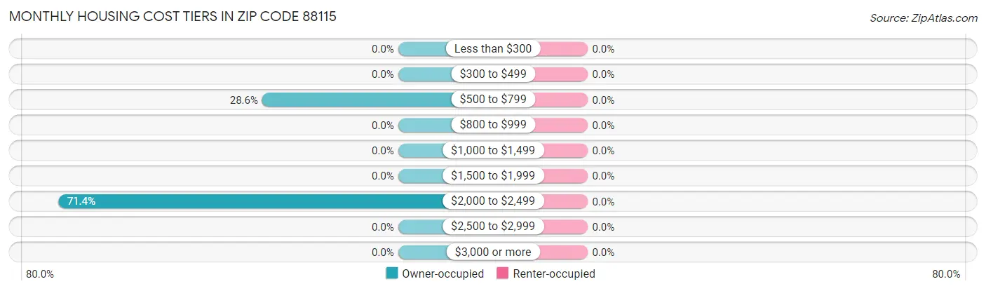 Monthly Housing Cost Tiers in Zip Code 88115
