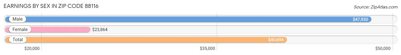 Earnings by Sex in Zip Code 88116