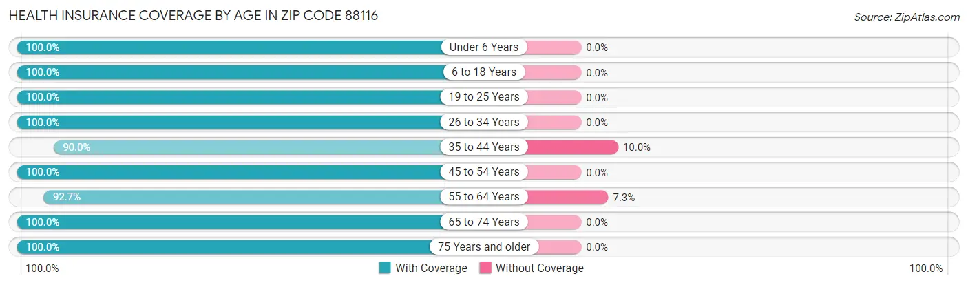Health Insurance Coverage by Age in Zip Code 88116