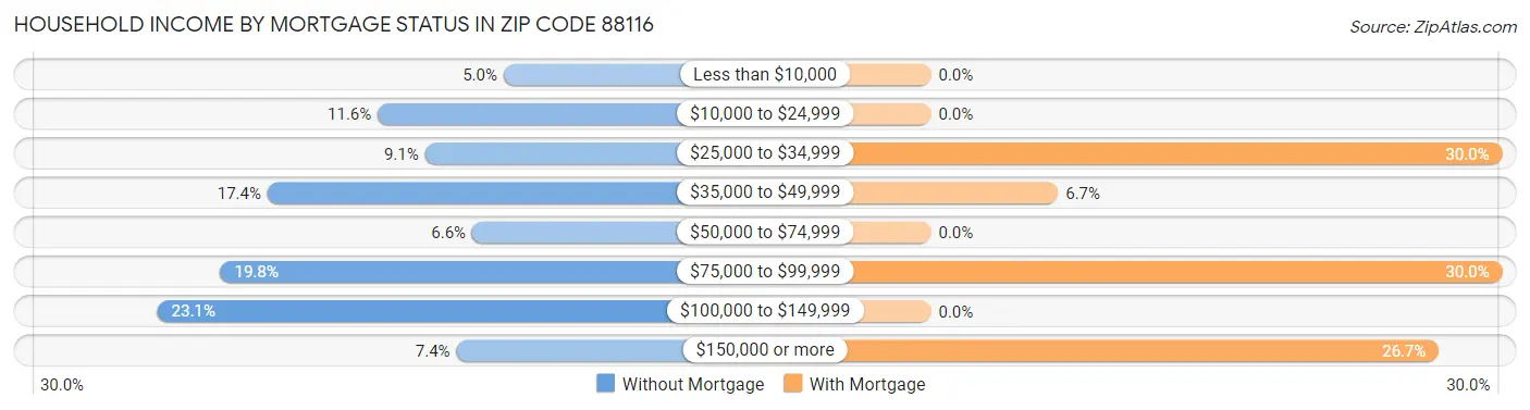 Household Income by Mortgage Status in Zip Code 88116