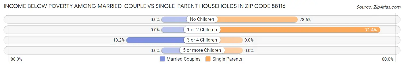 Income Below Poverty Among Married-Couple vs Single-Parent Households in Zip Code 88116