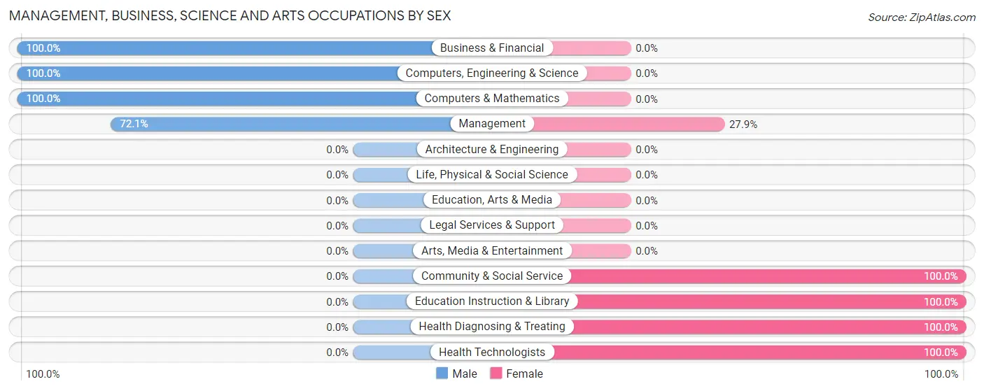Management, Business, Science and Arts Occupations by Sex in Zip Code 88116