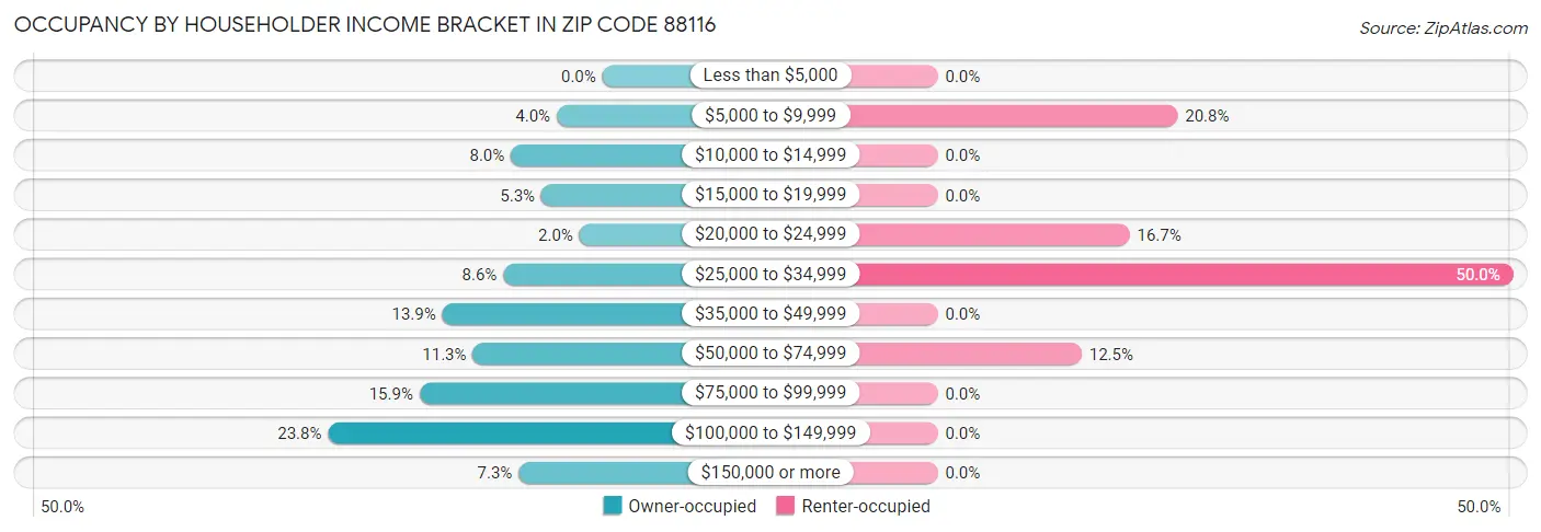 Occupancy by Householder Income Bracket in Zip Code 88116