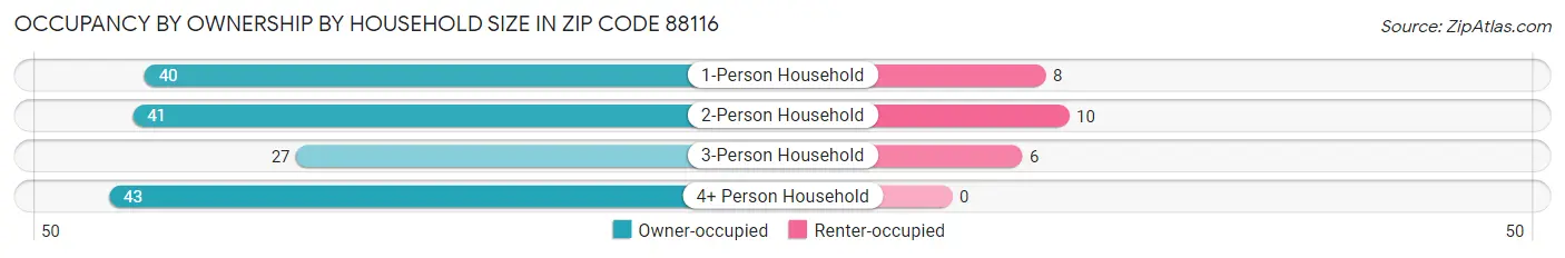 Occupancy by Ownership by Household Size in Zip Code 88116