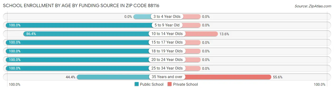 School Enrollment by Age by Funding Source in Zip Code 88116