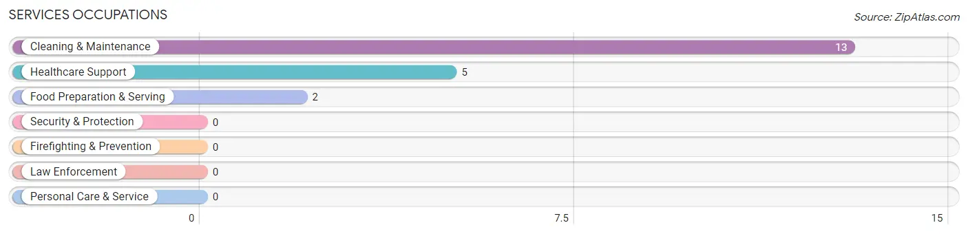 Services Occupations in Zip Code 88116