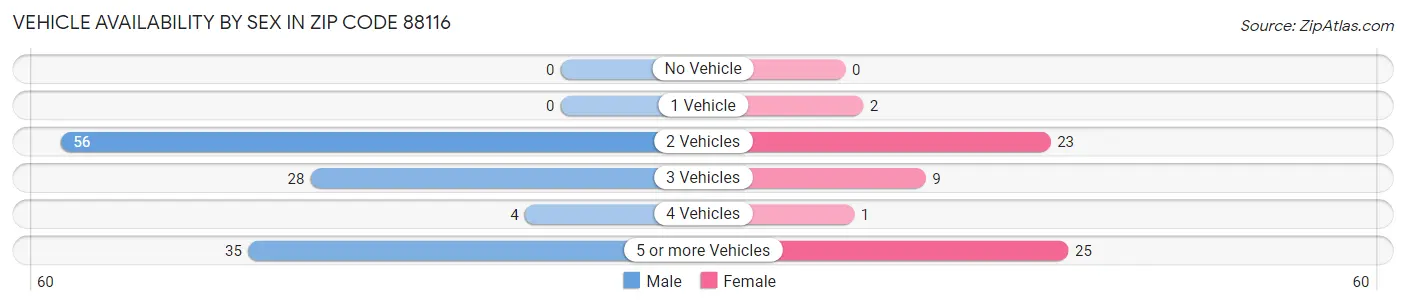 Vehicle Availability by Sex in Zip Code 88116