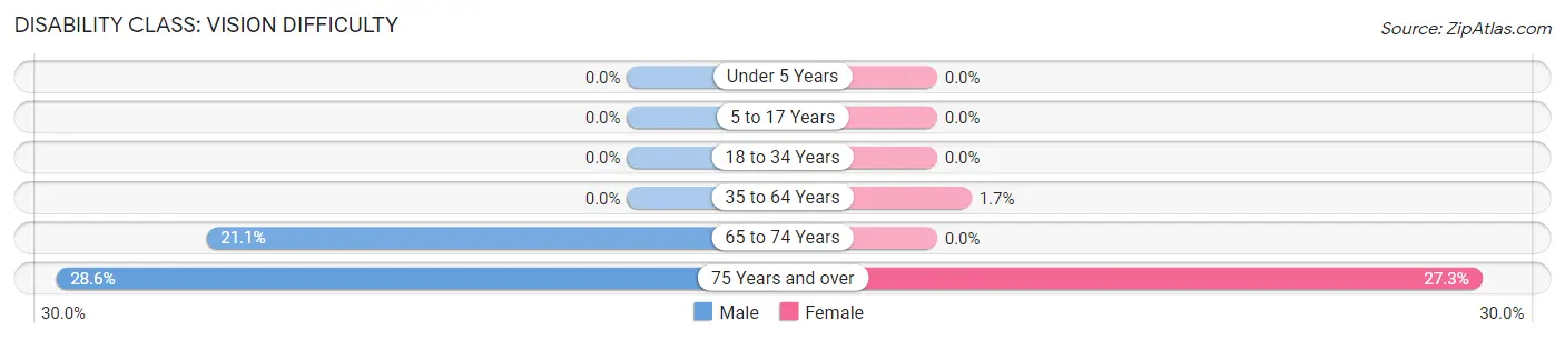 Disability in Zip Code 88116: <span>Vision Difficulty</span>