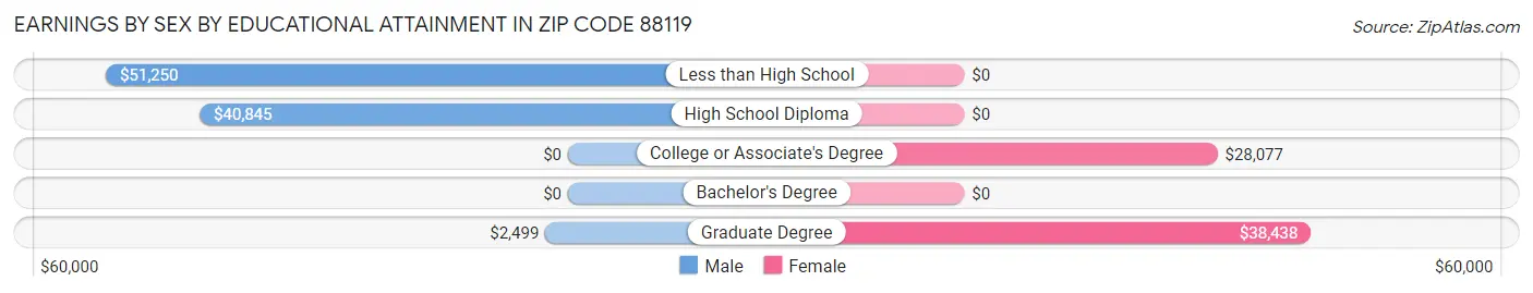 Earnings by Sex by Educational Attainment in Zip Code 88119