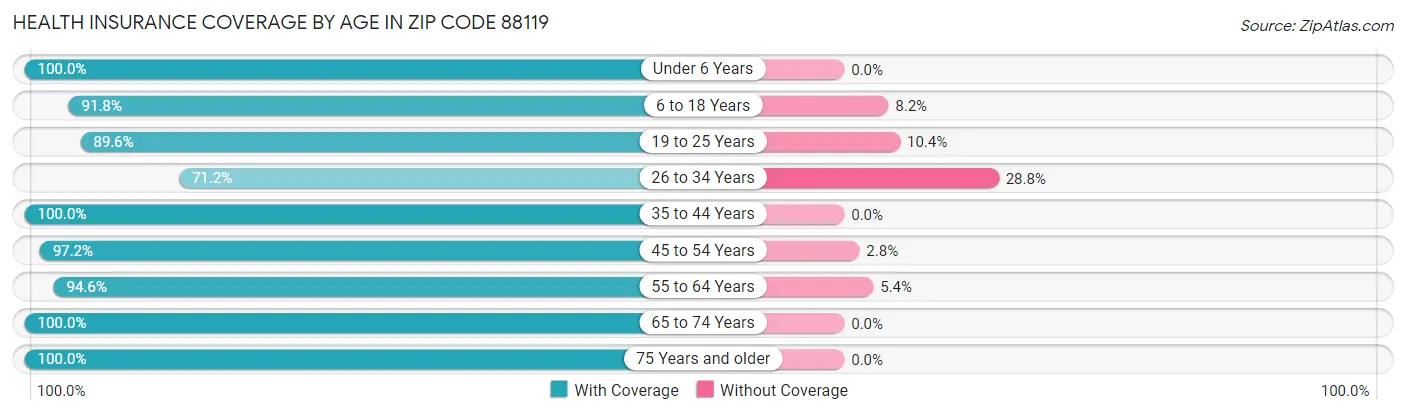 Health Insurance Coverage by Age in Zip Code 88119