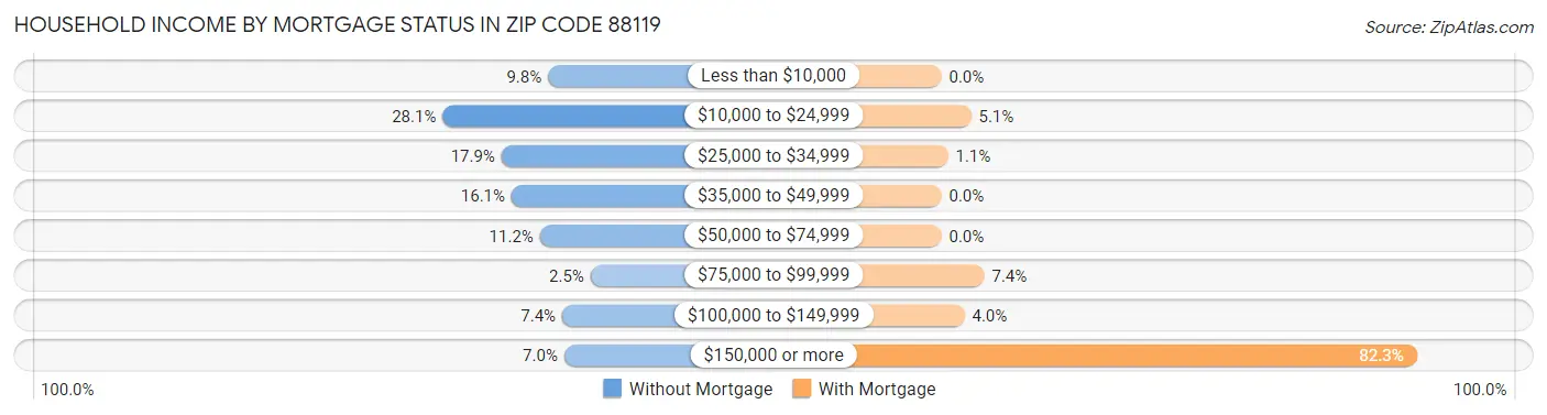 Household Income by Mortgage Status in Zip Code 88119