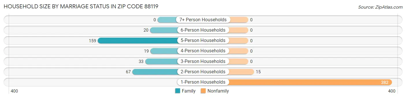Household Size by Marriage Status in Zip Code 88119