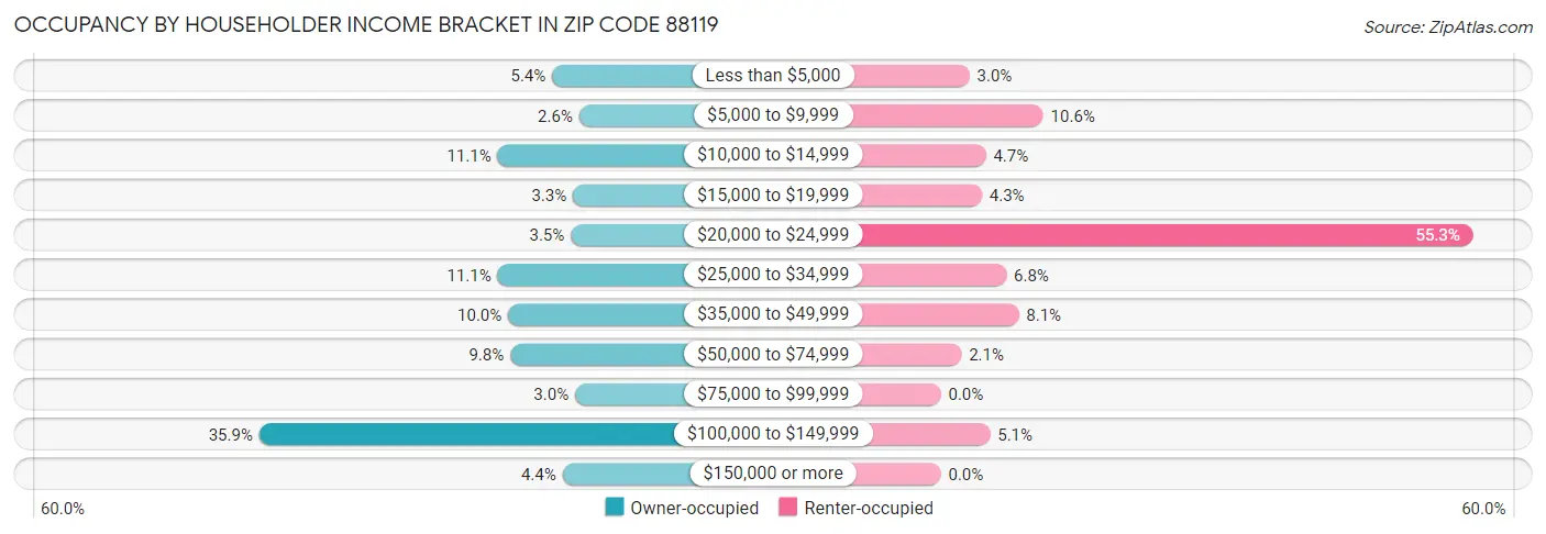 Occupancy by Householder Income Bracket in Zip Code 88119