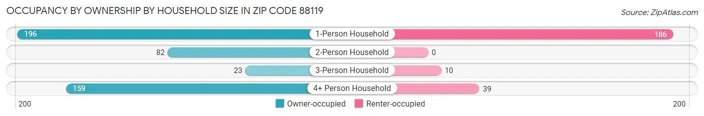 Occupancy by Ownership by Household Size in Zip Code 88119