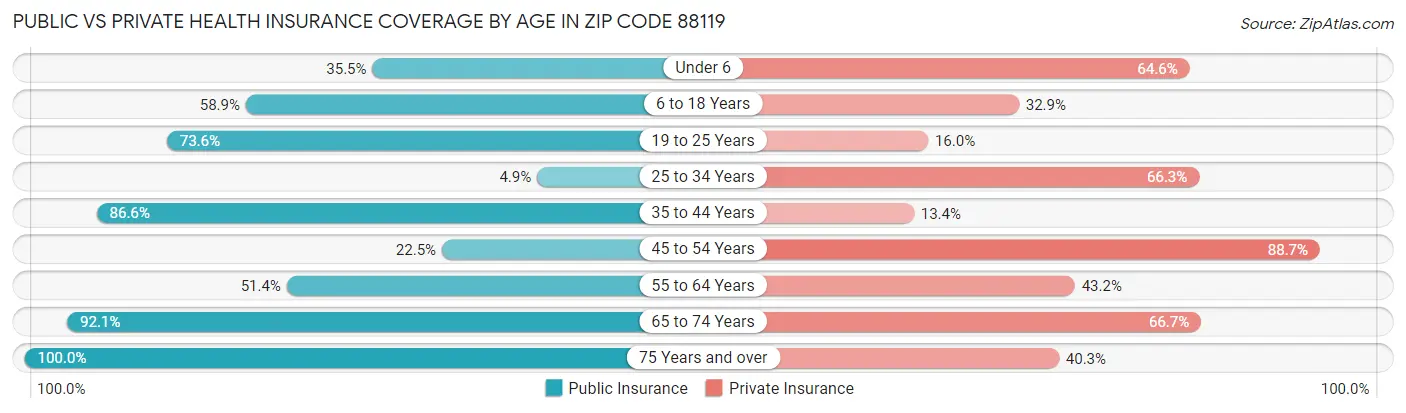 Public vs Private Health Insurance Coverage by Age in Zip Code 88119