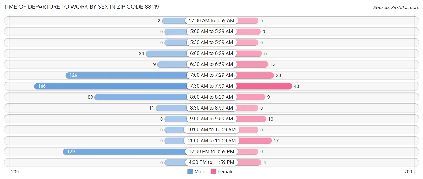 Time of Departure to Work by Sex in Zip Code 88119