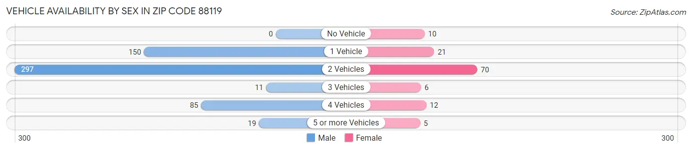 Vehicle Availability by Sex in Zip Code 88119