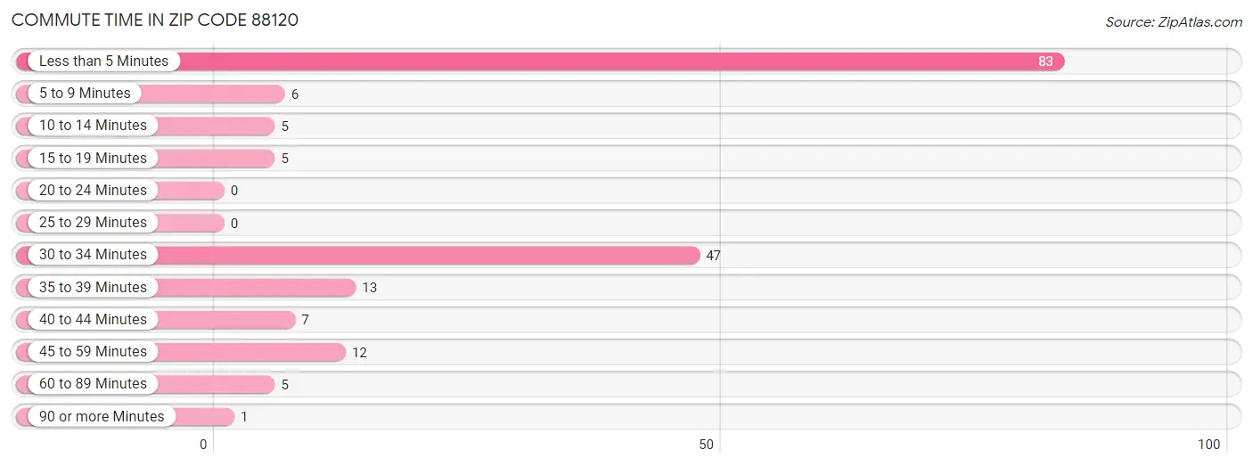 Commute Time in Zip Code 88120