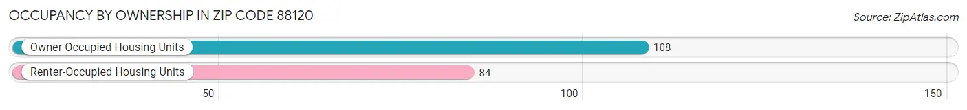 Occupancy by Ownership in Zip Code 88120