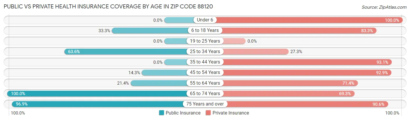 Public vs Private Health Insurance Coverage by Age in Zip Code 88120