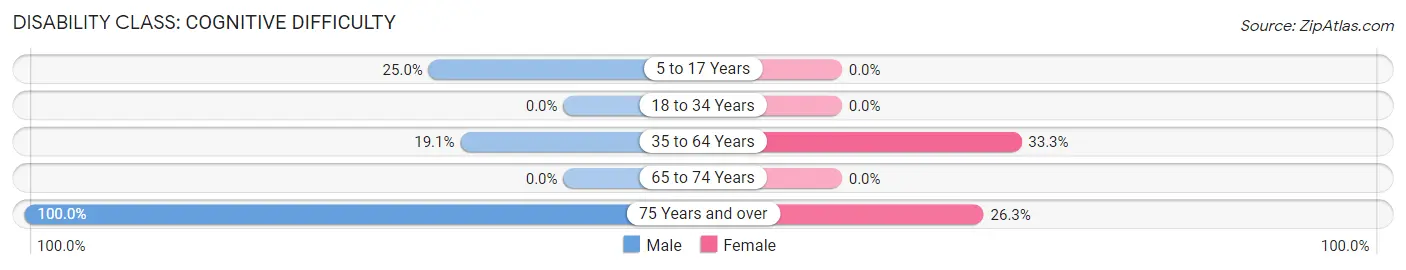 Disability in Zip Code 88121: <span>Cognitive Difficulty</span>