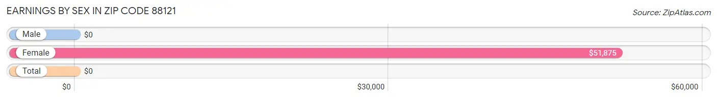 Earnings by Sex in Zip Code 88121